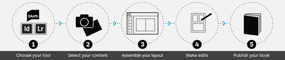 How To Create a Photo Book Infographic